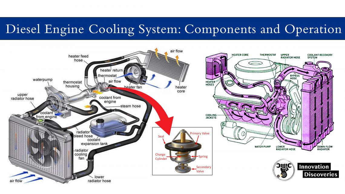 Diesel engine cooling system components and operation