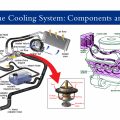 Diesel engine cooling system components and operation