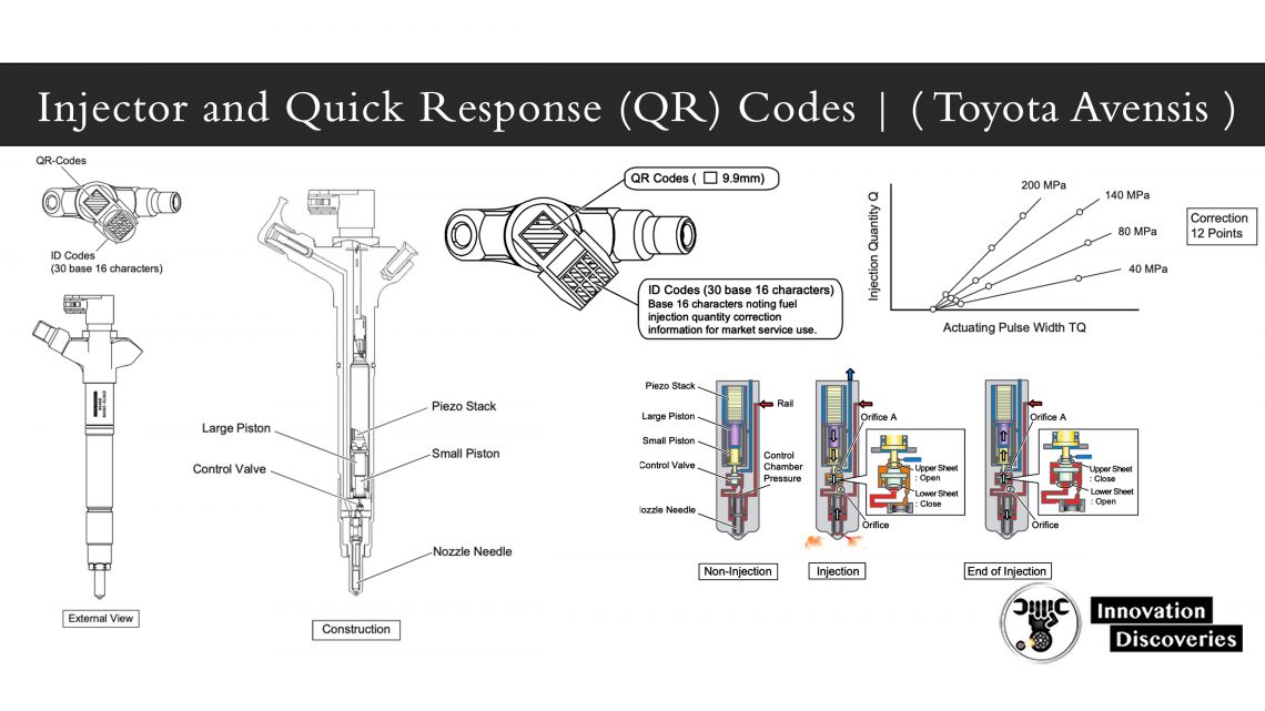 Injector and Quick Response (QR) Codes | ( Toyota Avensis )