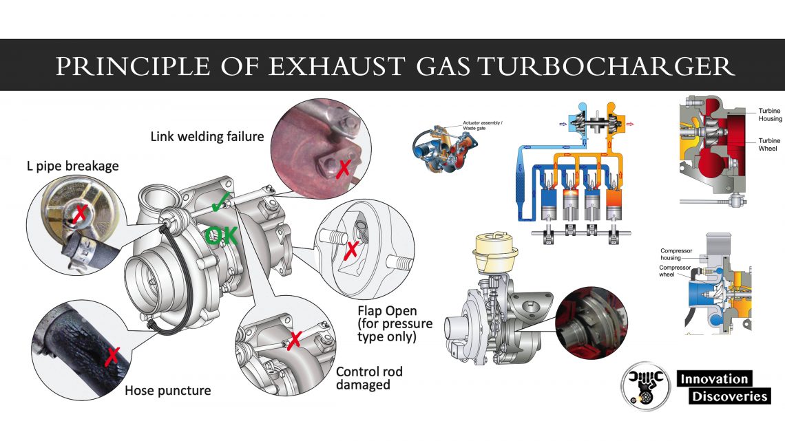 PRINCIPLE OF EXHAUST GAS TURBOCHARGER