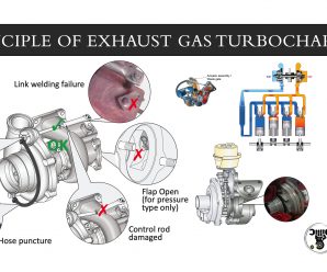 PRINCIPLE OF EXHAUST GAS TURBOCHARGER