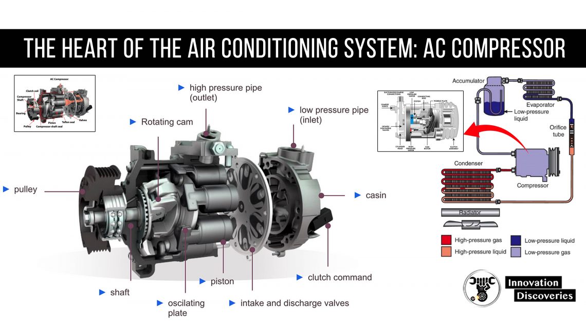 The heart of the air conditioning system: Ac Compressor