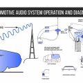 Automotive Audio System Operation and Diagnosis