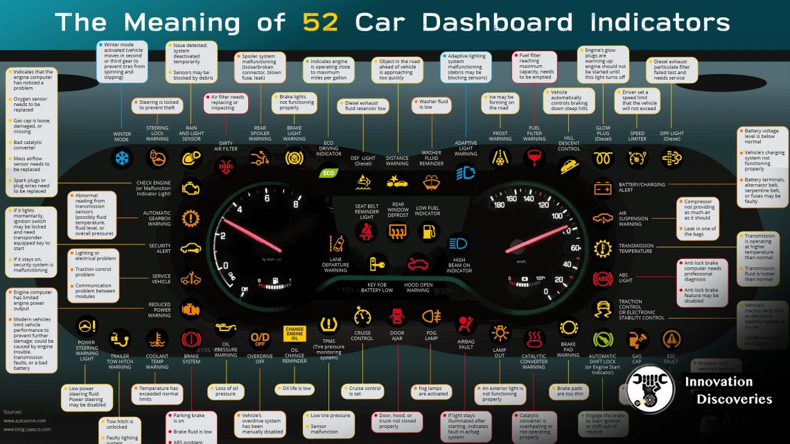 The Meaning of 52 Car Dashboard Indicators