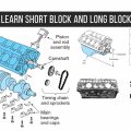 Learn Short Block and Long Block