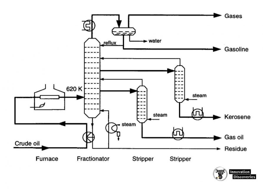 Simple crude distillation