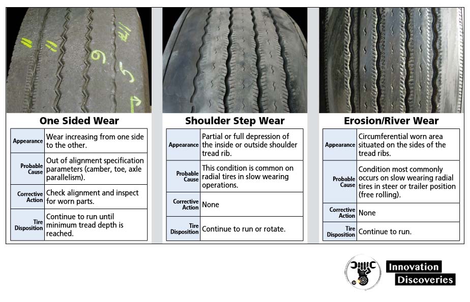 
THE USUAL SUSPECTS - Irregular Steer Tire Wear Patterns