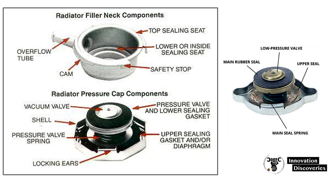 Radiator Cap: Understanding Its Components and Functions
